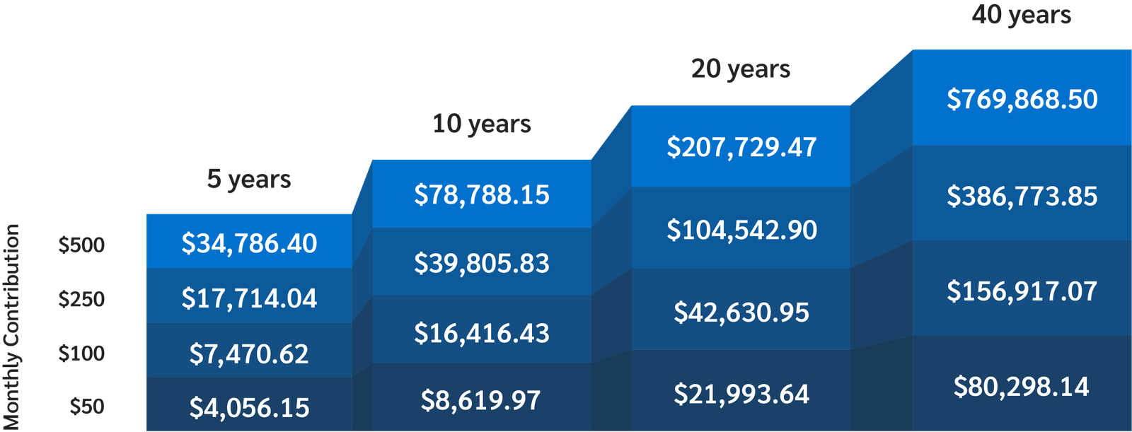 Chart showing projected savings